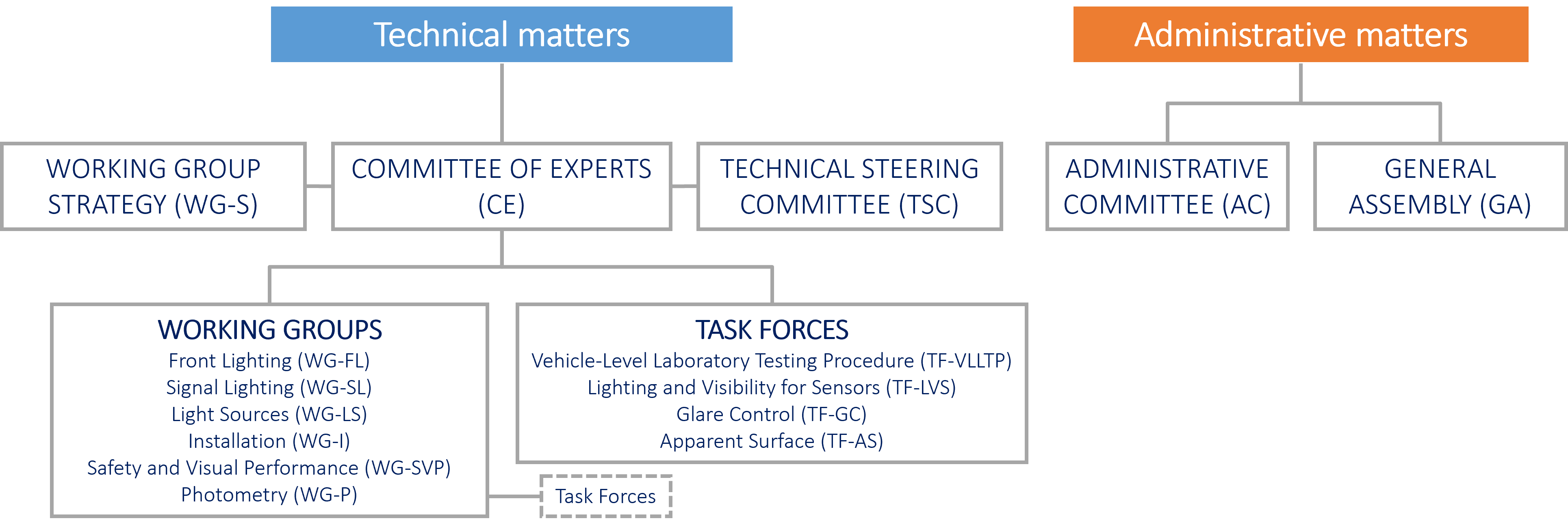 New GTB Structure